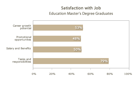 Satisfaction with Capella Eduation Master's Graduates